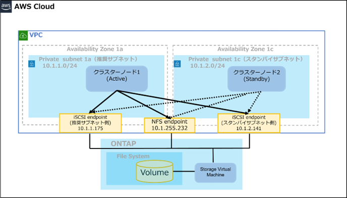 TCIXeNmW[AuAmazon FSx for NetApp ONTAPv𗘗pHANX^[\̃T|[gT[rX񋟊Jn