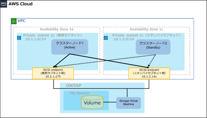 TCIXeNmW[AuAmazon FSx for NetApp ONTAPv𗘗pHANX^[\̃T|[gT[rX񋟊Jn