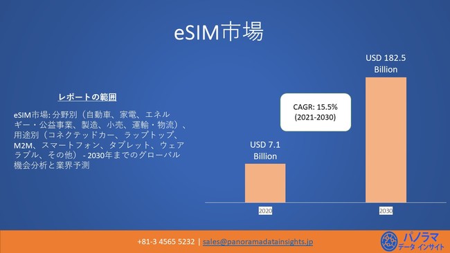 2030NAEE-SIMis1,825ăh K͂ɁbNϐiCAGRjF15.5