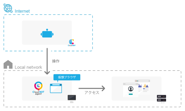 ГwCloud BOT Agent 4.0xAv̖zzJn