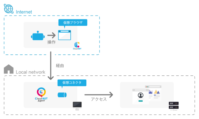 ГwCloud BOT Agent 4.0xAv̖zzJn