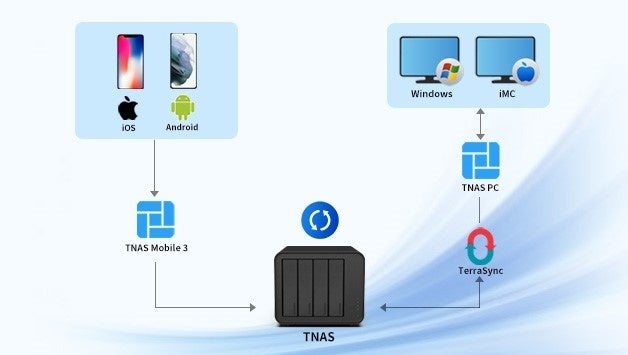 TerraMasterAVTNAS PCNCAgTNAS Mobile 3[X