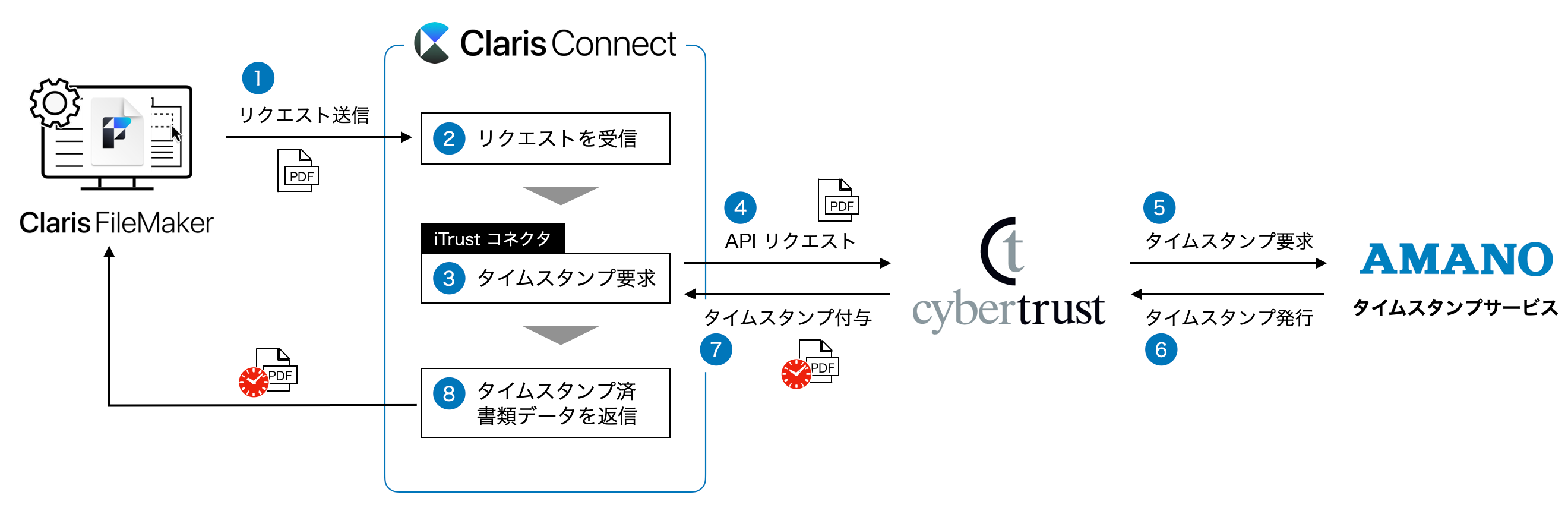 Claris Connect ֐VɁuiTrust [gT[rXṽ^CX^v@\ɑΉ API AgpRlN^ǉ