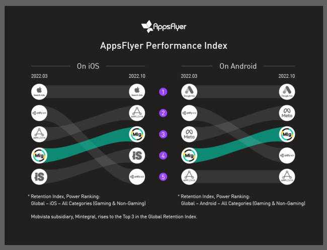 oCQ[J҂ڂׂVȃ`XF15AppsFlyerptH[}XCfbNX̕