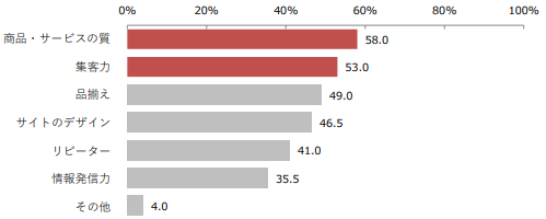 NNn̋삯ECTCg^cҕKIo҂ɕԒECTCg^co҂ŏdvۑTOPŔuWqEv[Vvi34.0%jAudvi18.0%jAuiJvi12.5%j