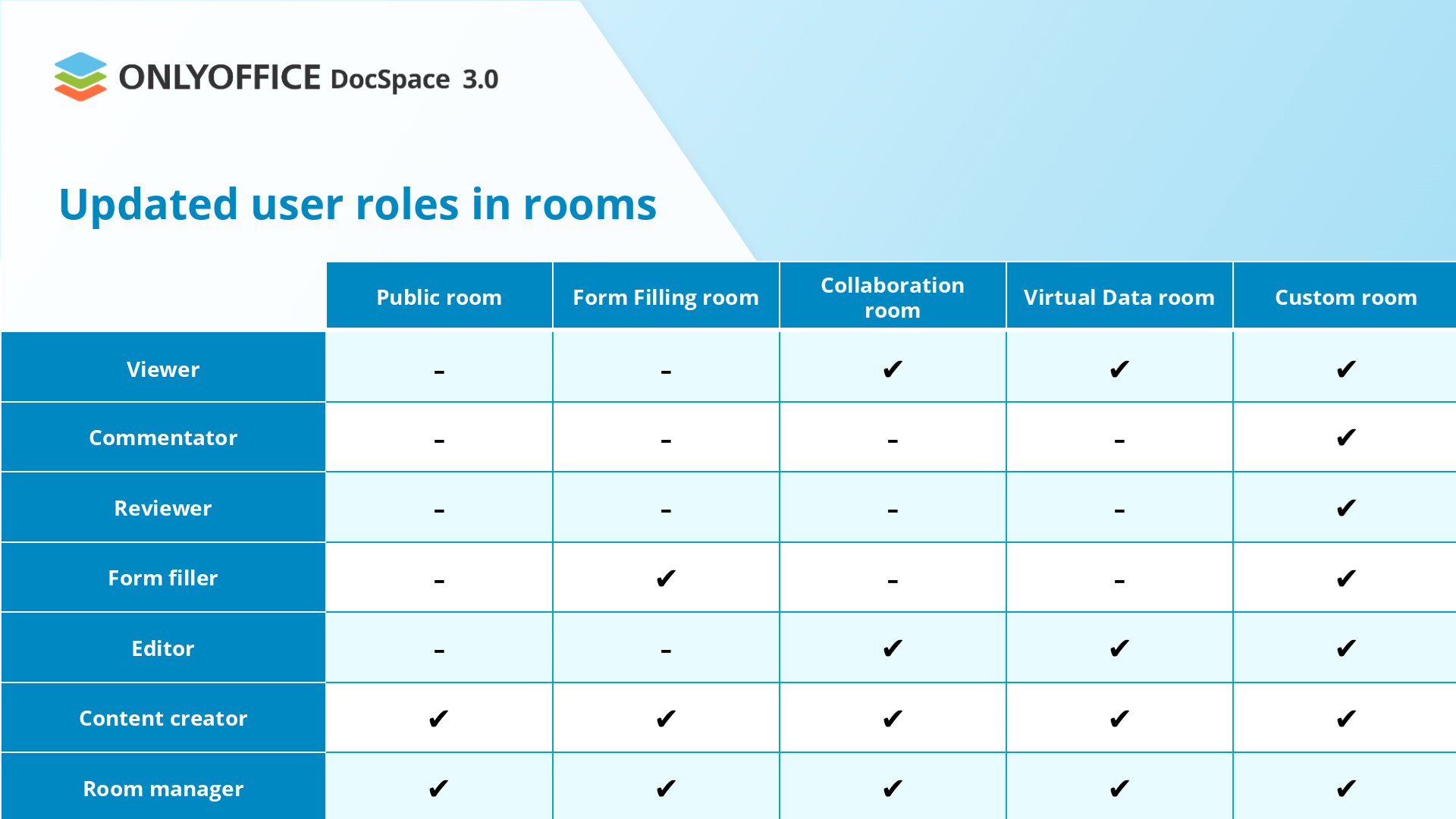 ONLYOFFICE DocSpace 3.0o