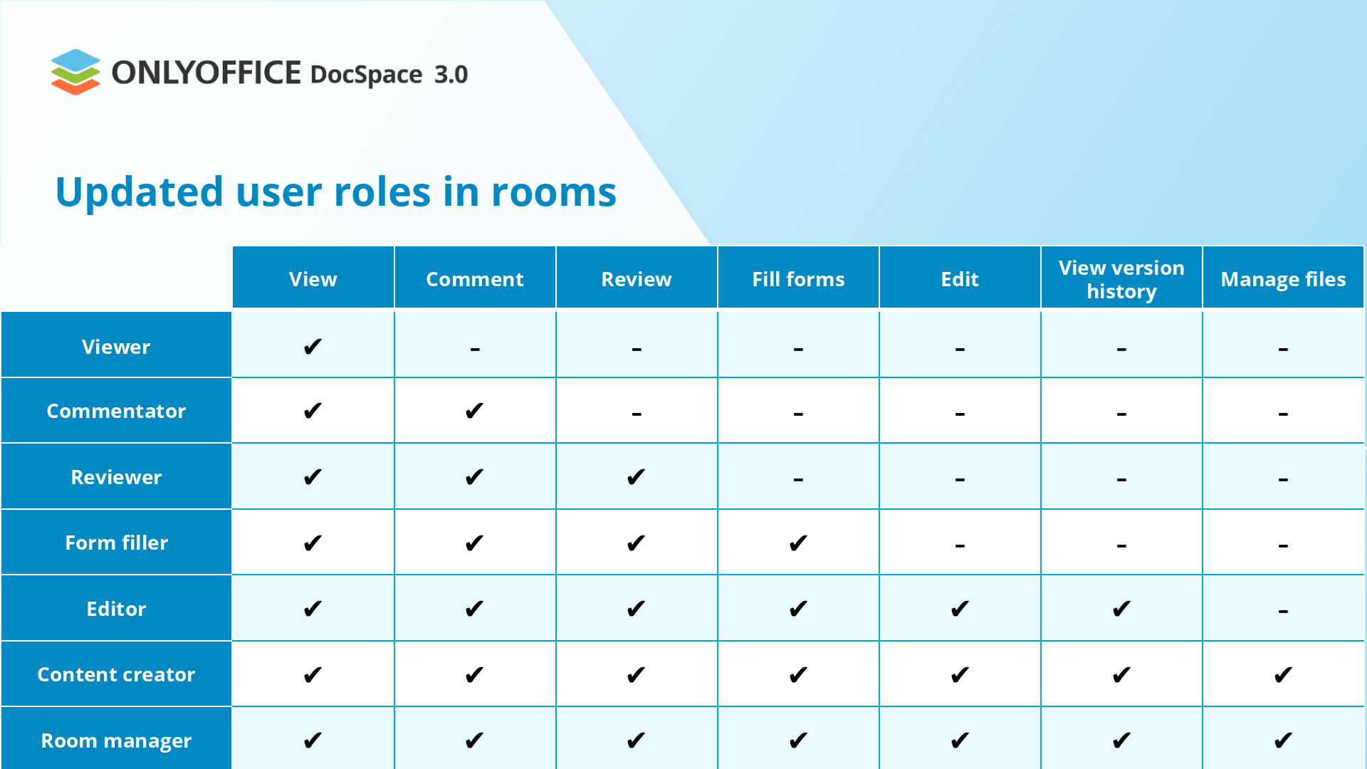 ONLYOFFICE DocSpace 3.0o