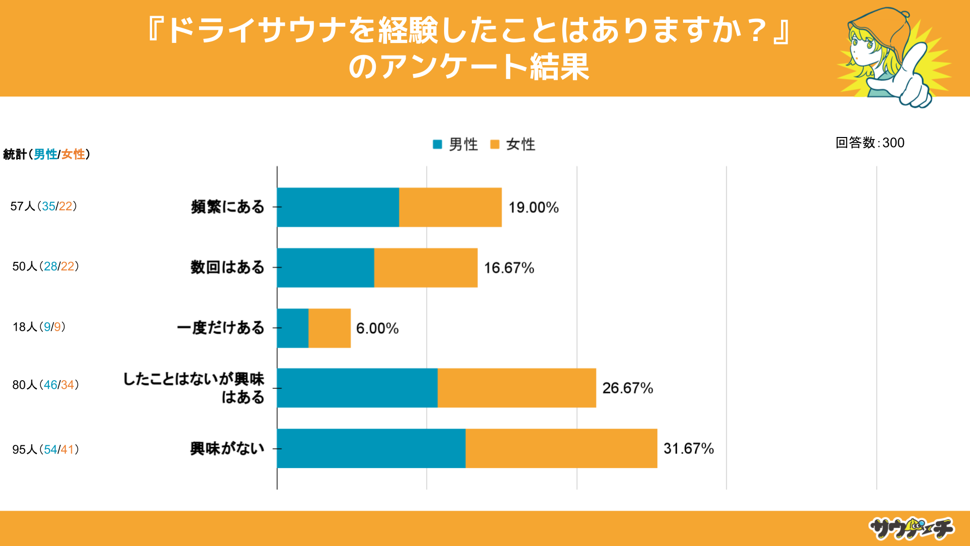 10`30j40%ȏオAhCTEǐoƉ񓚁yhCTEǐoɂẴAP[gz