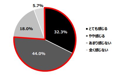 S20`30Јj600ɕwSNSł̗FBÂɊւ钲xSNSʂėFB邱Ɓu^v76.0%