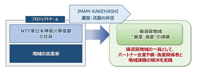 NTT{i_ސ쎖ƕj,ʎВc@lKAKEHASHI, JMAM{Ŕ_ƁEƂ̉ۑɒ