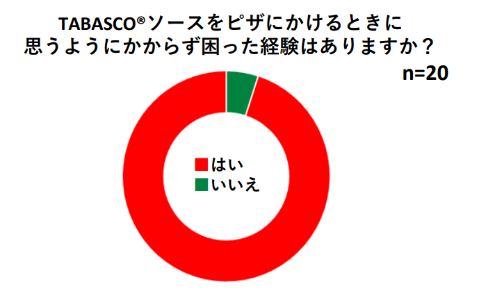 1111uTABASCO\[X̓vɐAuhƂĐEI\[XψɓhAy߂gsUphuVuTHE PIZZA BRUSH by TABASCO(R)\[XvJ