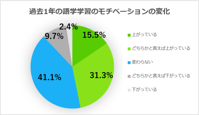 yDuolingo Language Report 2022 \z2022N̒e[}́AwwwK͐Eǂq邩x ENCiNUA{łNUPJŊwK҂N1,700%