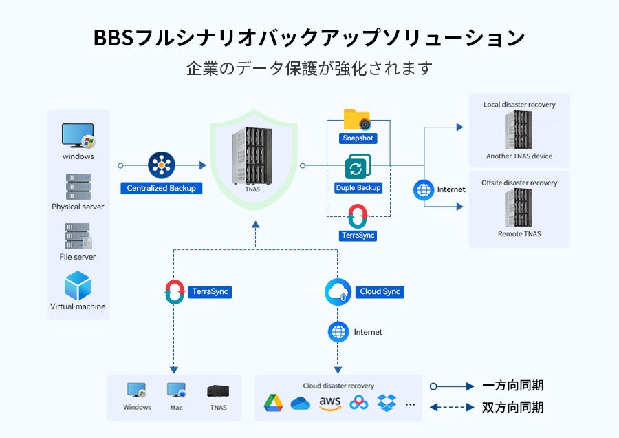 TERRAMASTER e}X^[ABusiness Backup SuiteiBBSjobNAbv\[VIƂ̃f[^ی삪܂B