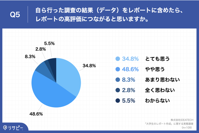 59.6%̑wA]|[gɂ́uqϓIȍƂăf[^KvvƉ񓚁@80.0%́u~f[^炸ɒ߂ov