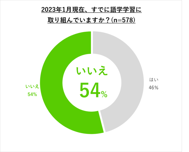 yDuolingo JAPAN Reportz2023NAwwKɎgޗŔuCOsy݂vN͂߂pwK^u2023ŇwwKӗ~Ɋւ钲vj578lɎ{B