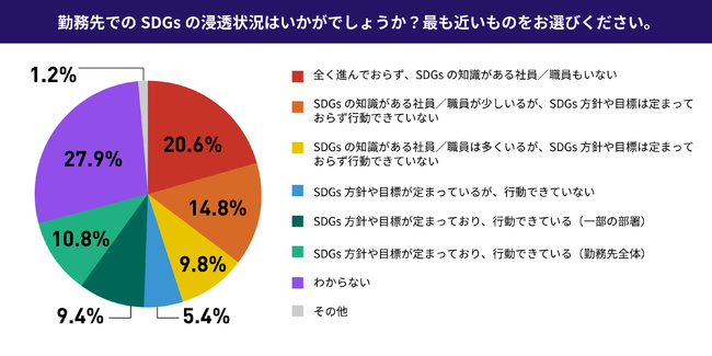 ySDGs̎ГZɊւ钲z50.1%̐lu̓IȍsłĂȂvƓʂJ