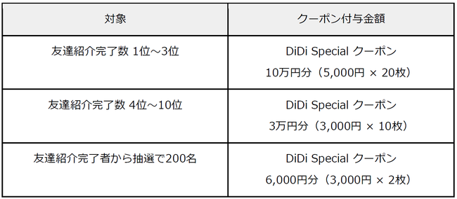 121u܂DiDi Special 1NI񖳗2񔼊zŏꂿႤLy[vJ