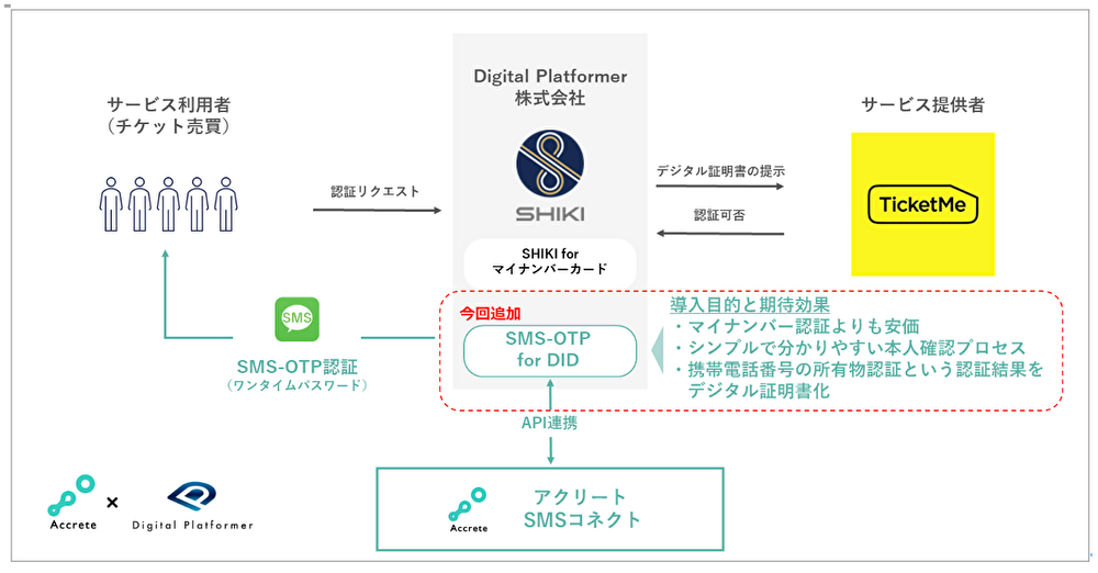 Digital PlatformerAAccreteƕU^ID̔sT[rXuSMS-OTP for DIDv̒񋟂Jn