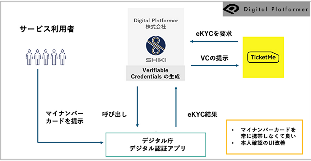 Digital PlatformerA{A}Cio[F؂NFT`PbgvbgtH[֓Jn