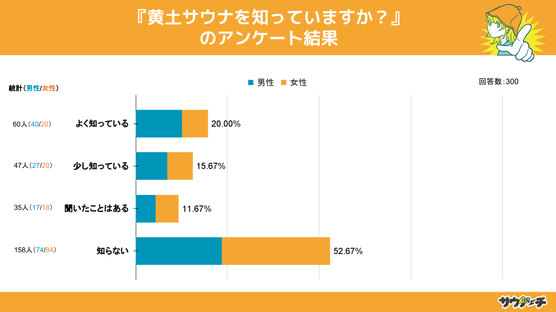 TEio҂35%AyTEimĂƉ񓚁yTEiṕuyTEivɂẴAP[gz