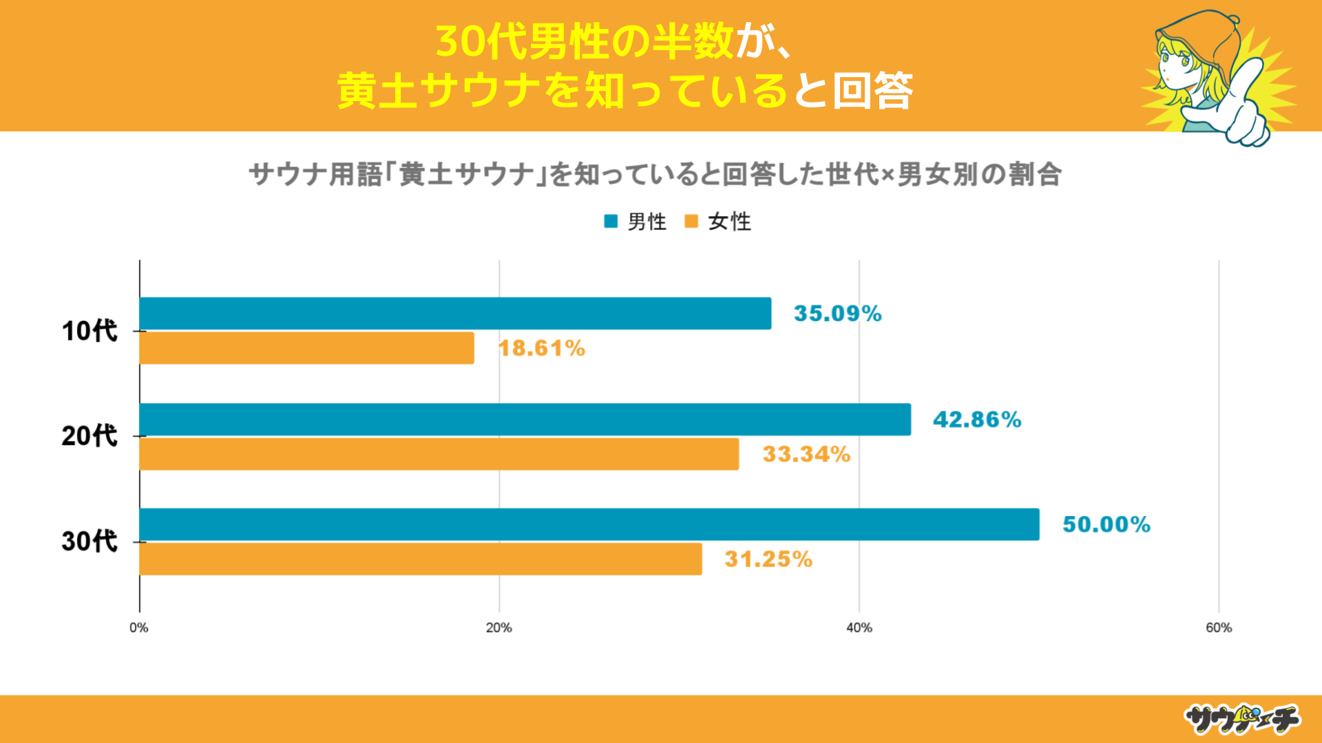 TEio҂35%AyTEimĂƉ񓚁yTEiṕuyTEivɂẴAP[gz