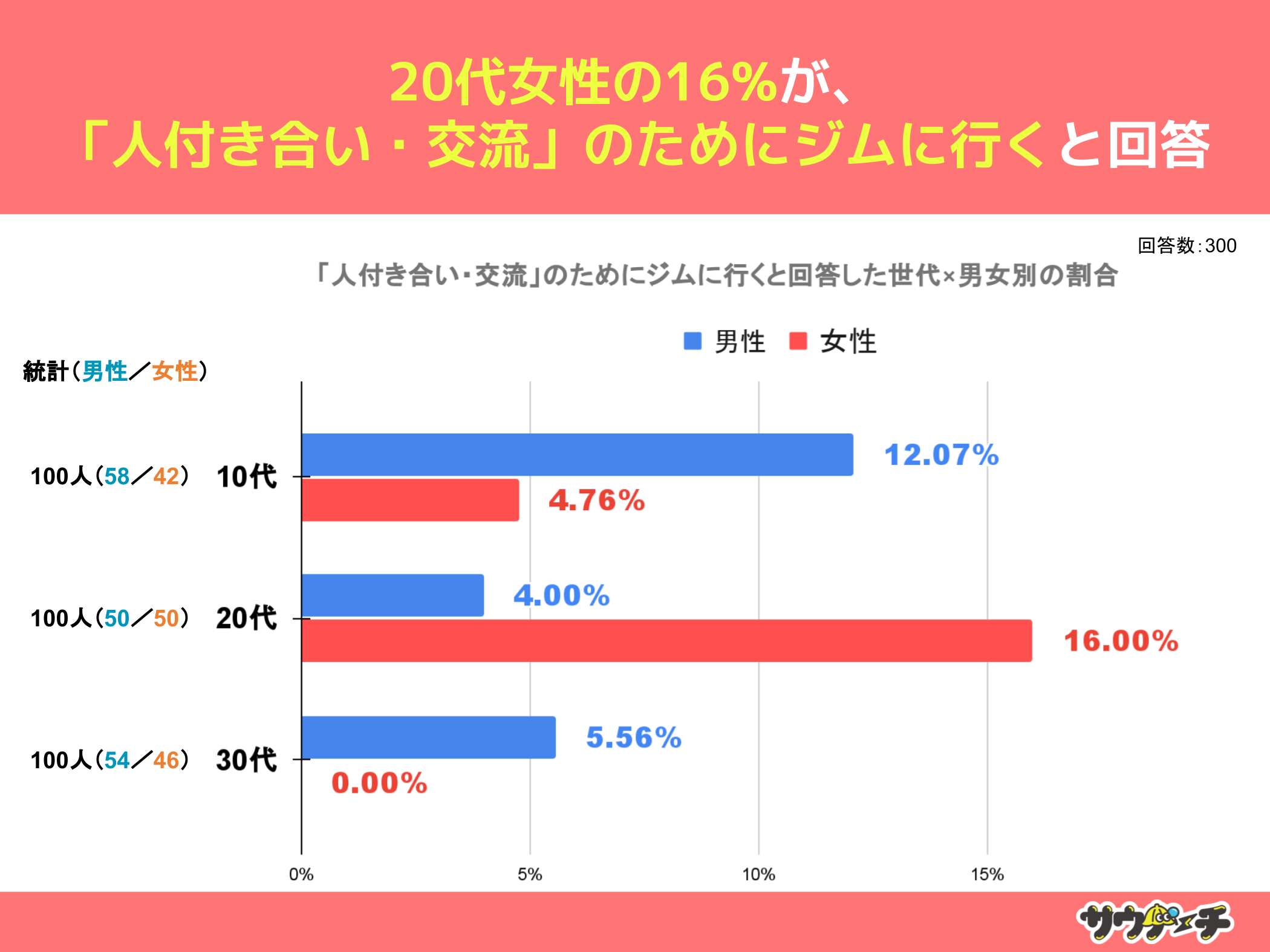 10`30j57%炩̖ړIăWɒʂƂƉ񓚁yX|[cW̖ړIɂẴAP[gz