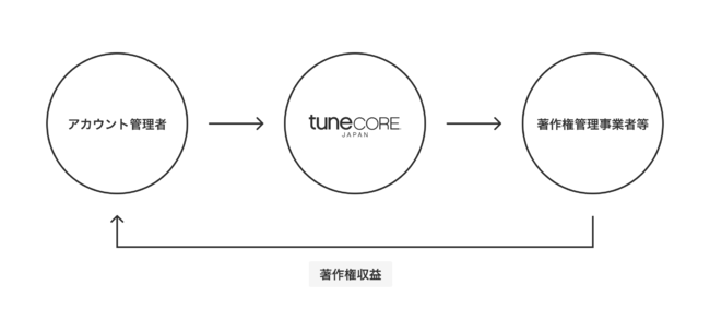 TuneCore JapanAu쌠ǗT[rXv[`