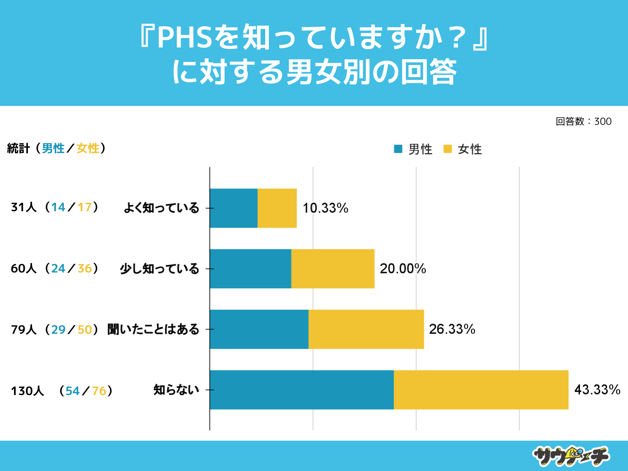 1064%uPHSv𕷂ƂȂƉ񓚁yuPHSvɂẴAP[gz