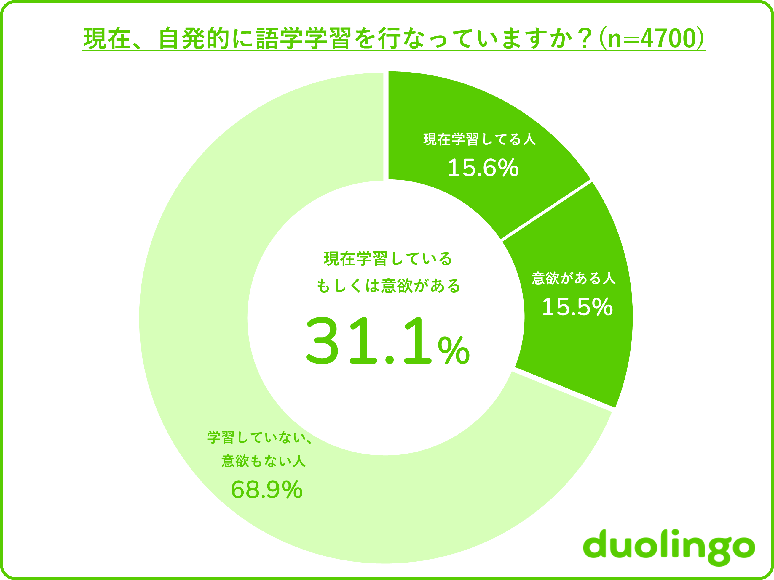 yDuolingo Language Report 2023zE5l̃[U[Ɗes{100lɕN\{lC5ʂƈA{wK҂86%30ΈȉZɐlC