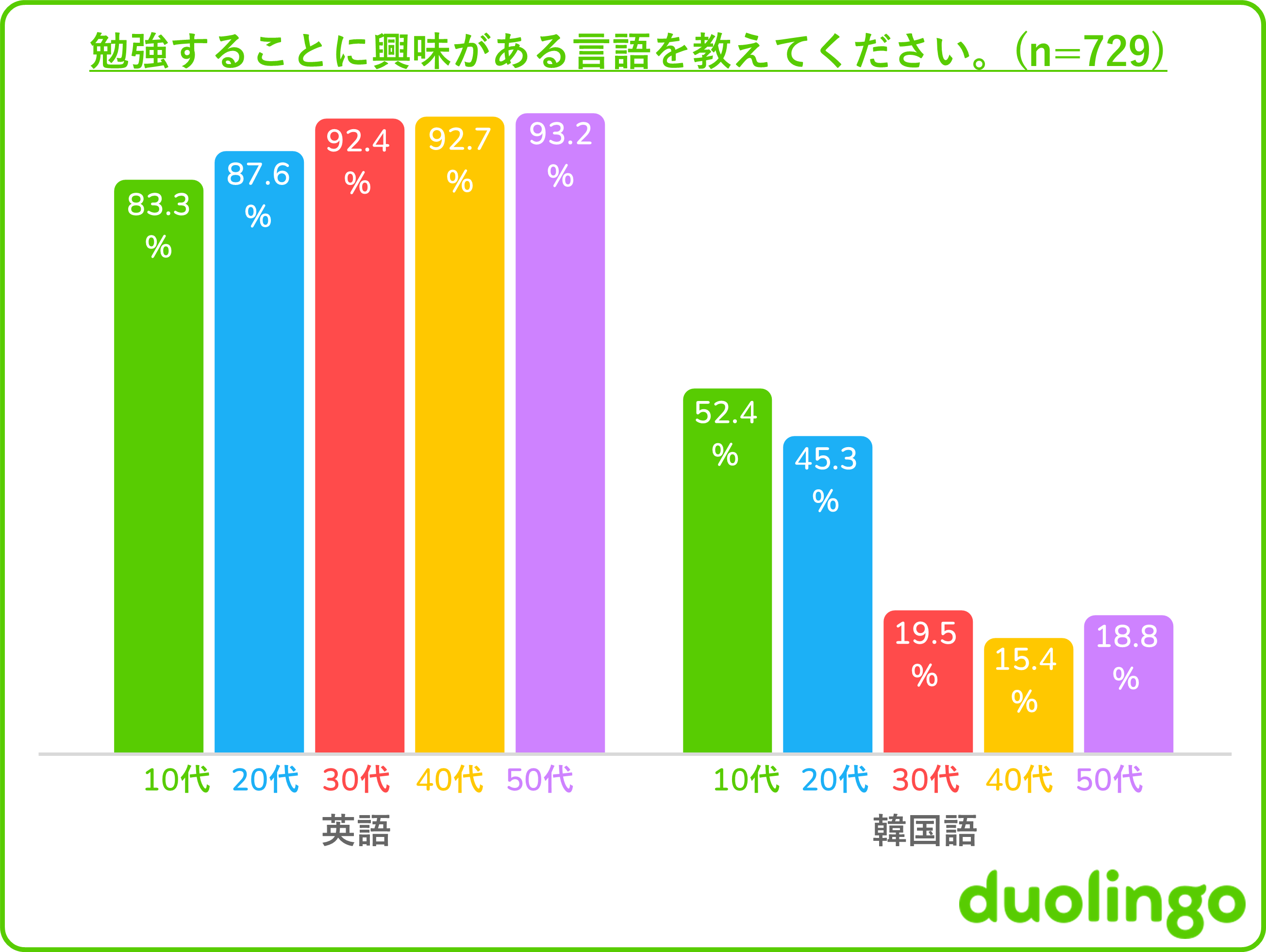 yDuolingo Language Report 2023zE5l̃[U[Ɗes{100lɕN\{lC5ʂƈA{wK҂86%30ΈȉZɐlC