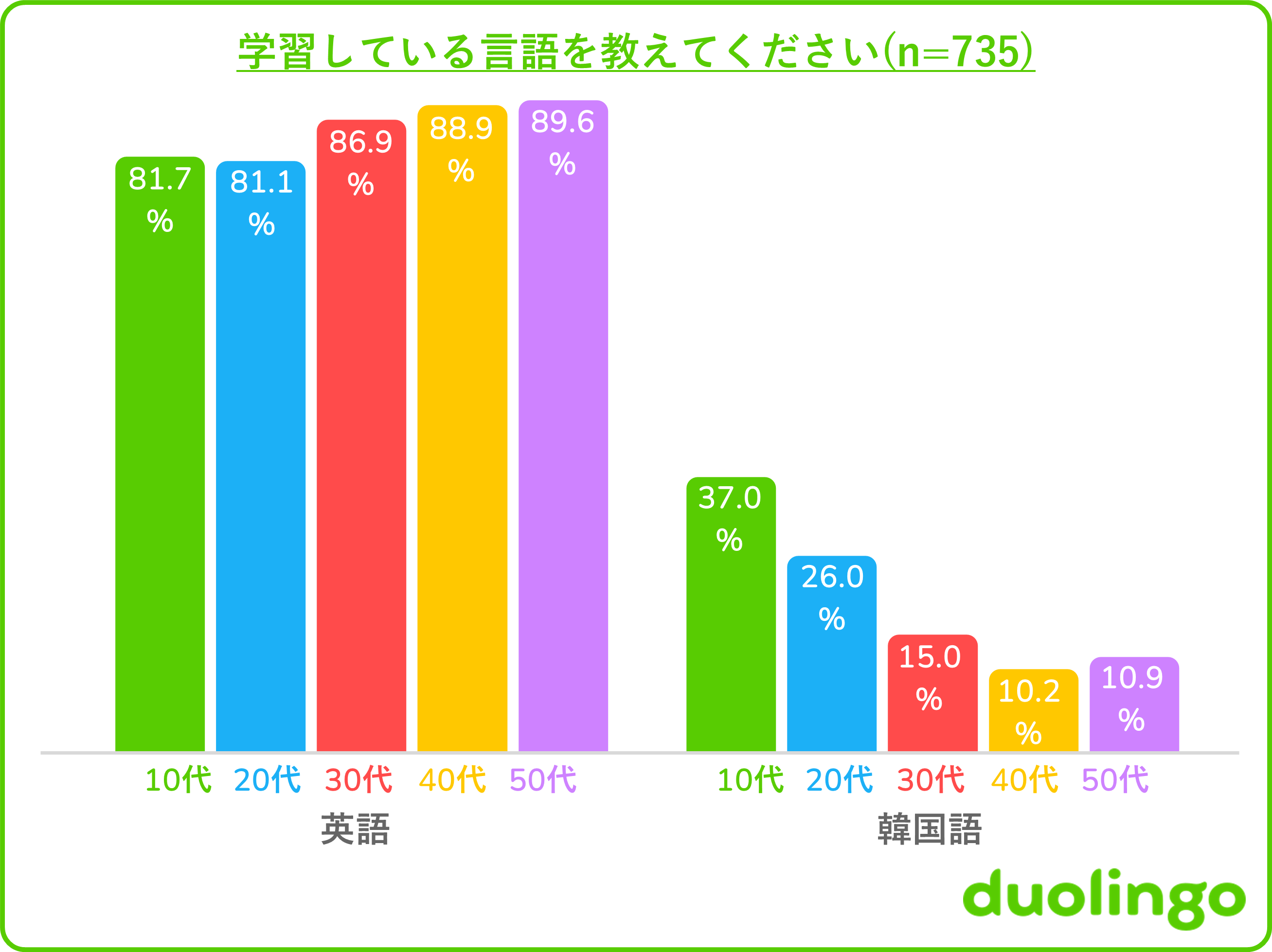 yDuolingo Language Report 2023zE5l̃[U[Ɗes{100lɕN\{lC5ʂƈA{wK҂86%30ΈȉZɐlC