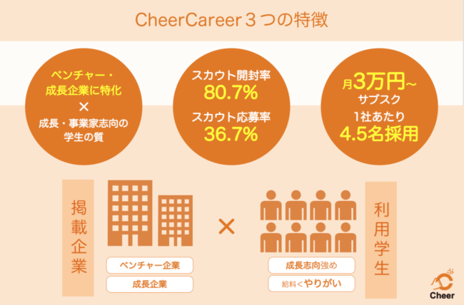 x`[EƂɓAETCgyCheerCareerz5000~̎B{