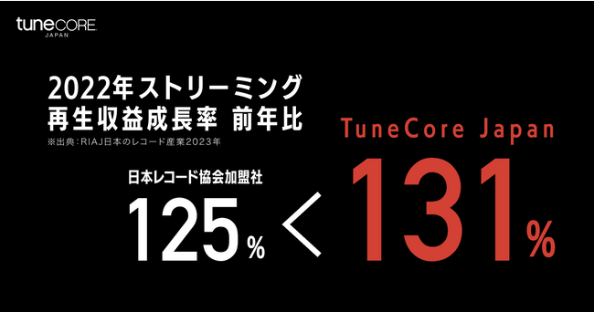 TuneCore JapanyMUSIC STATS 2022zJA2022Nx͗pA[eBXg126~Ҍ