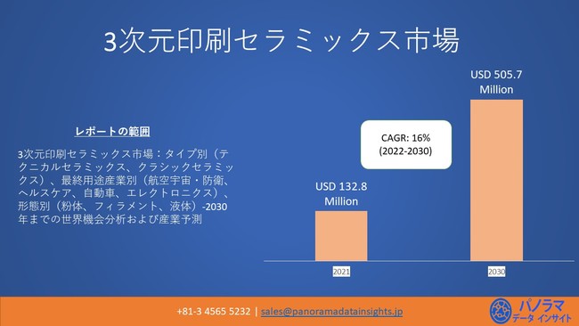 3Z~bNX̐Es2030N܂ł505.7Săh ̌|iCAGRjNϐ16%