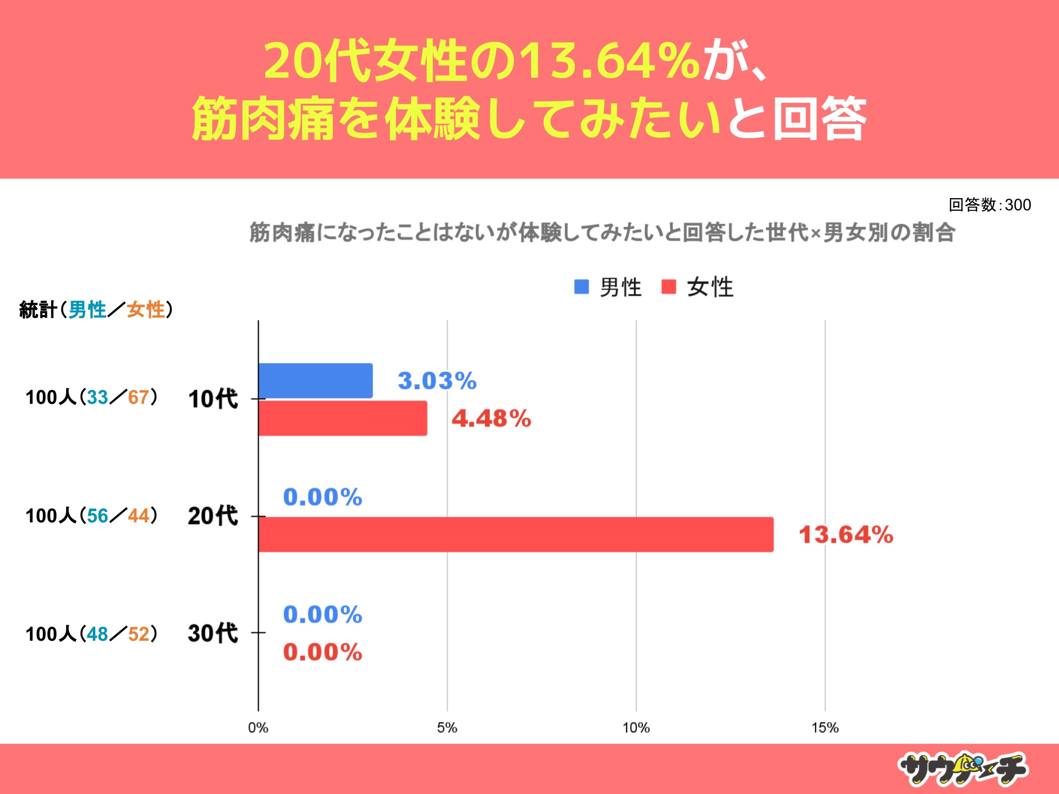 10`30j̖20%AؓɂɂȂƂȂƉ񓚁yؓɂɂẴAP[gz