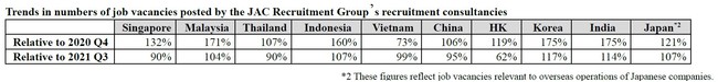 Job vacancies increasing across Asia despite lingering impact of COVID-19