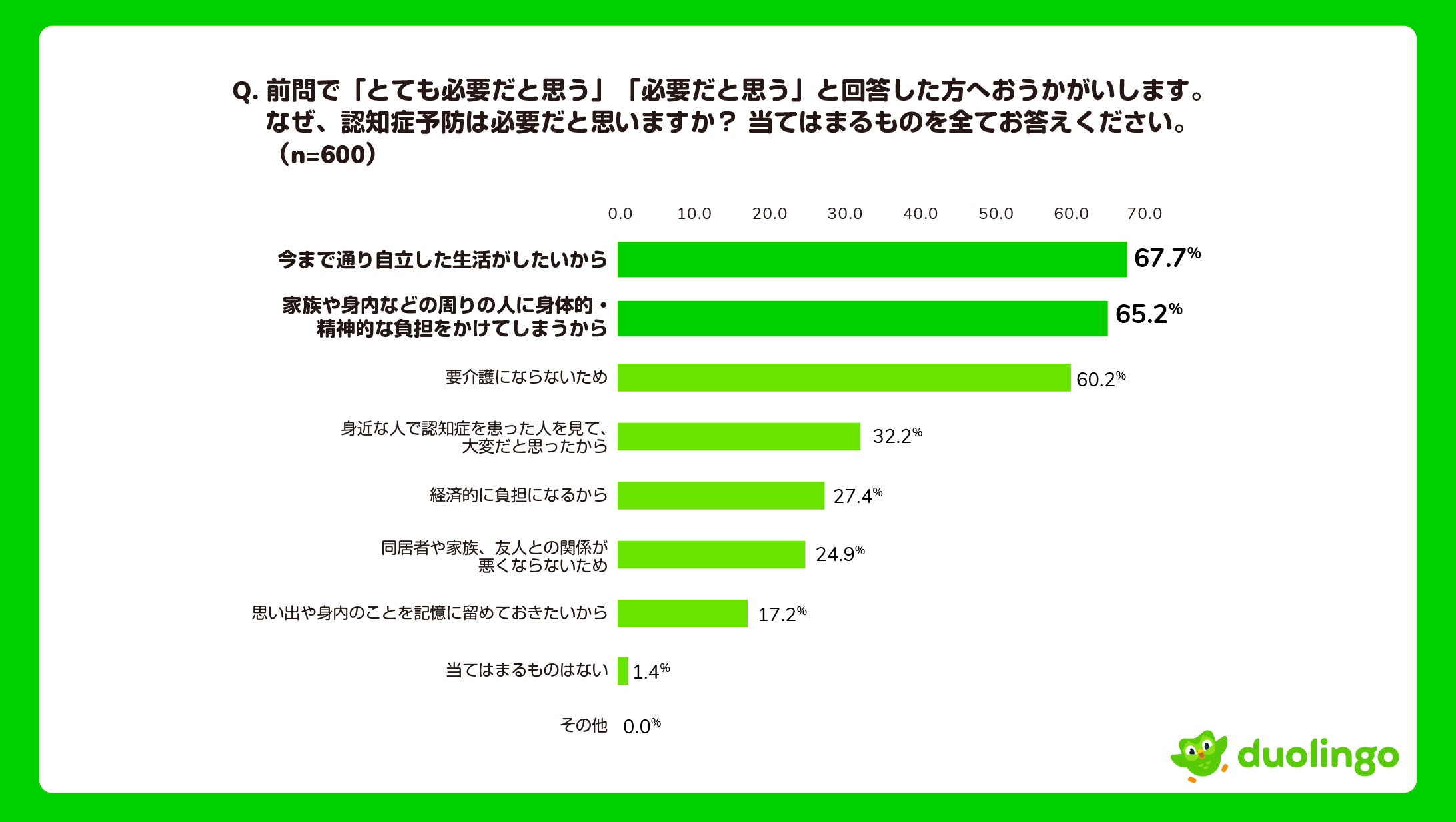 yDuolingo JAPAN ReportzwDuolingo wwK̗LɂVjAw̎̈ӗ~Ɋւrx𔭕\