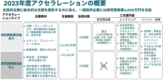 Aichi Deeptech LaunchpadANZ[VvȎ5ЌI