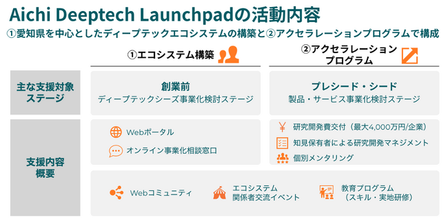 Aichi Deeptech LaunchpadANZ[VvȎ5ЌI