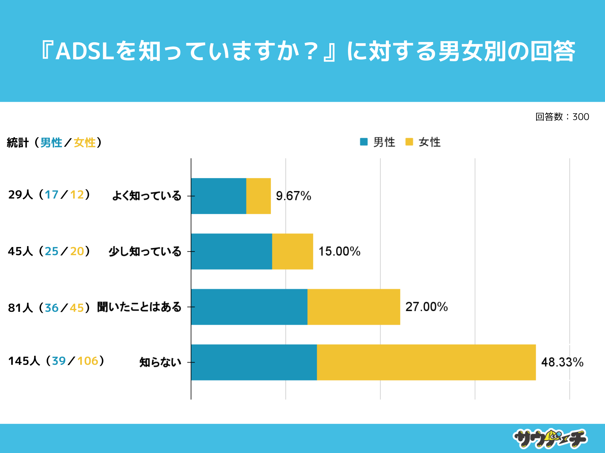 1072%AADSLmȂƉ񓚁yADSLɂẴAP[gz