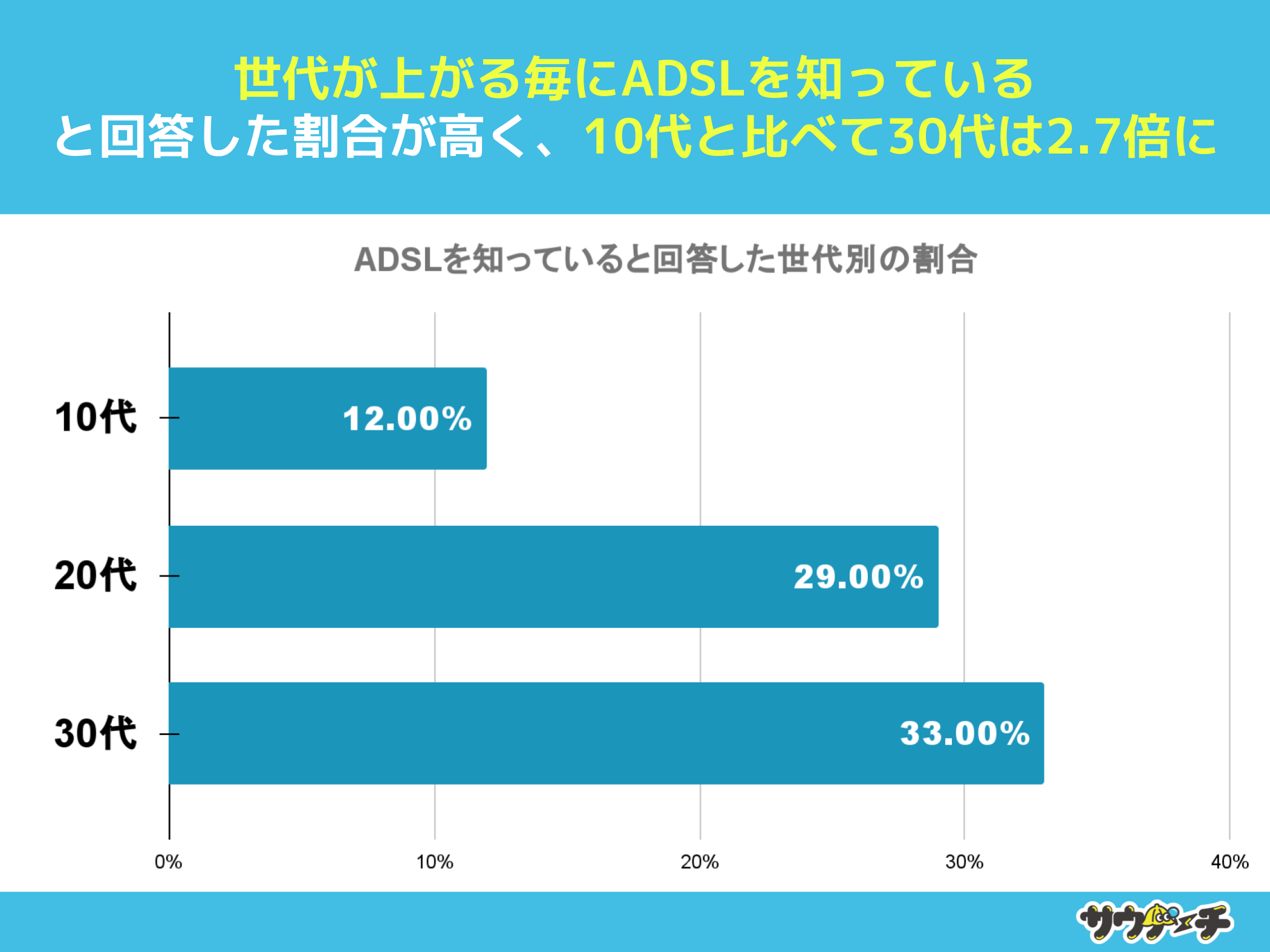 1072%AADSLmȂƉ񓚁yADSLɂẴAP[gz