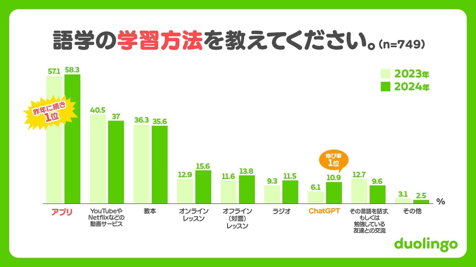 yDuolingo Language Report 2024zDuolingoAEE{̊wKgh𔭕\BEōłwKMSȍ1ʂ́u{vI