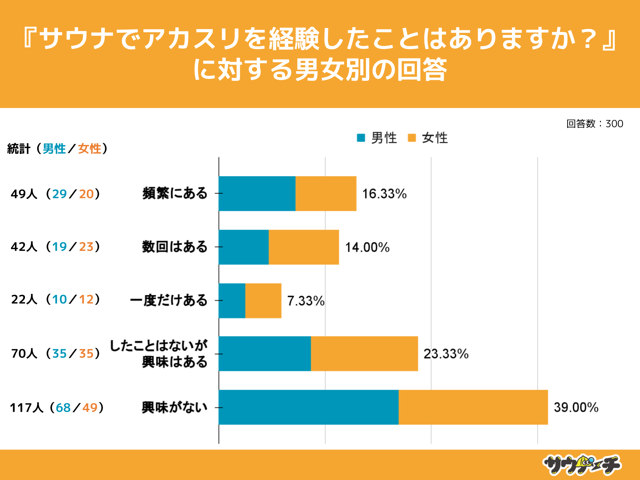 TEio҂16.33%ATEiŃAJXpɂɂĂƉ񓚁yAJXɂẴAP[gz