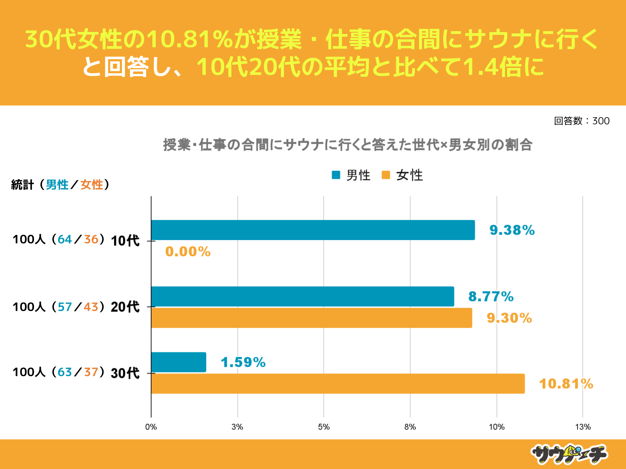 10`30j28.67%AɃTEiɍsƉ񓚁yTEiɍs^C~OɂẴAP[gz