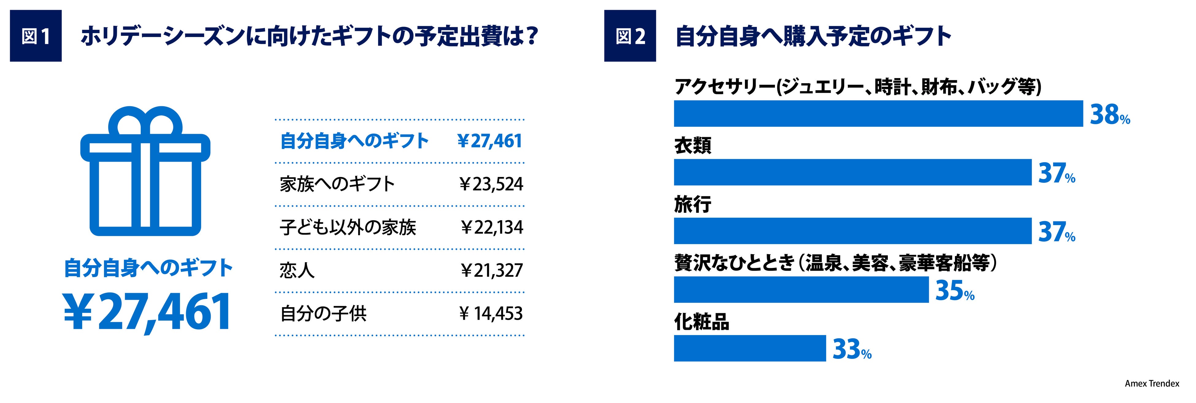 Amex Trendex: E13̍nΏۂɂzf[V[Y̏XɊւӎ