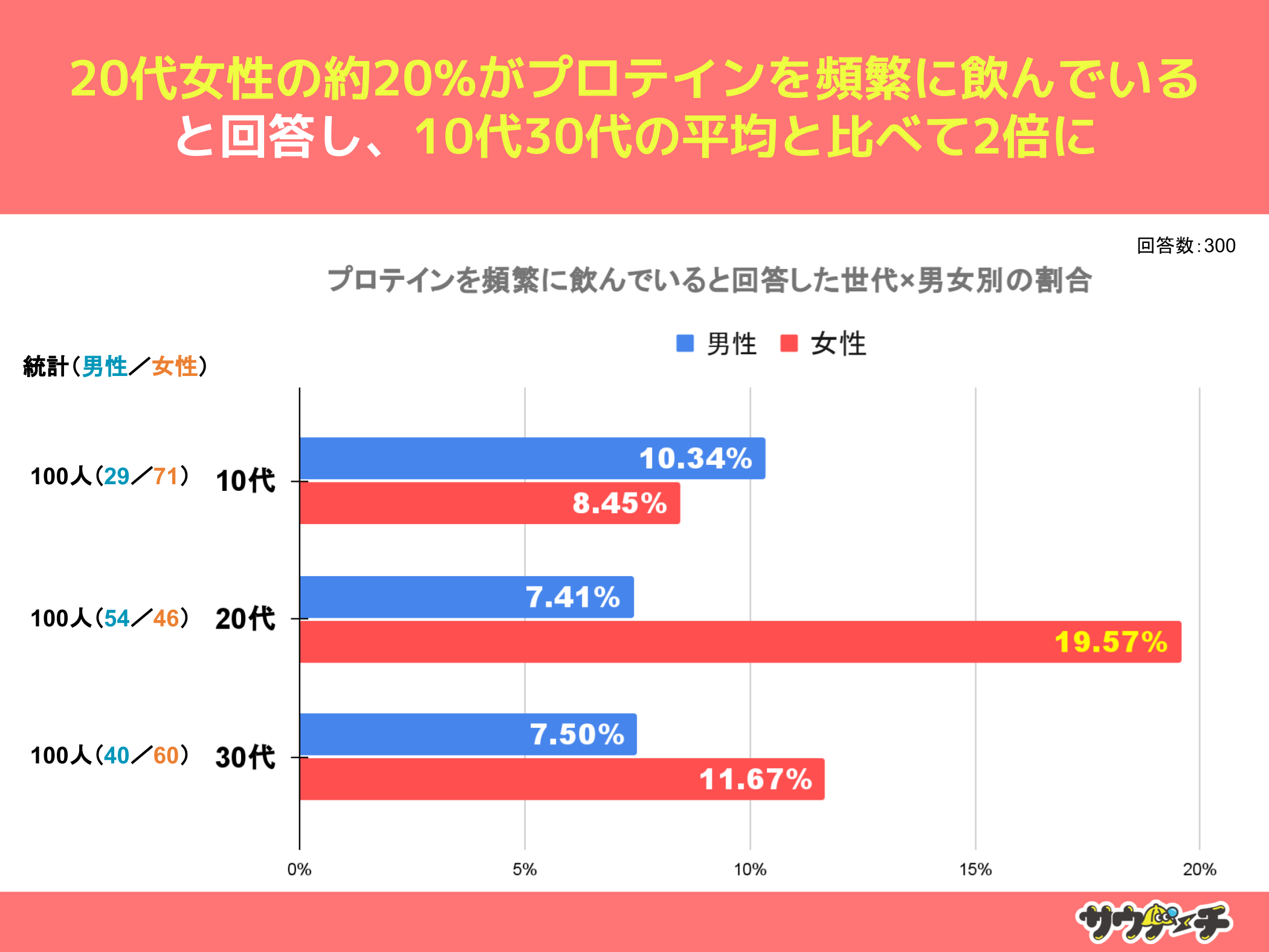 10`30j̖40%AveC񂾂ƂƉ񓚁yveCɂẴAP[gz