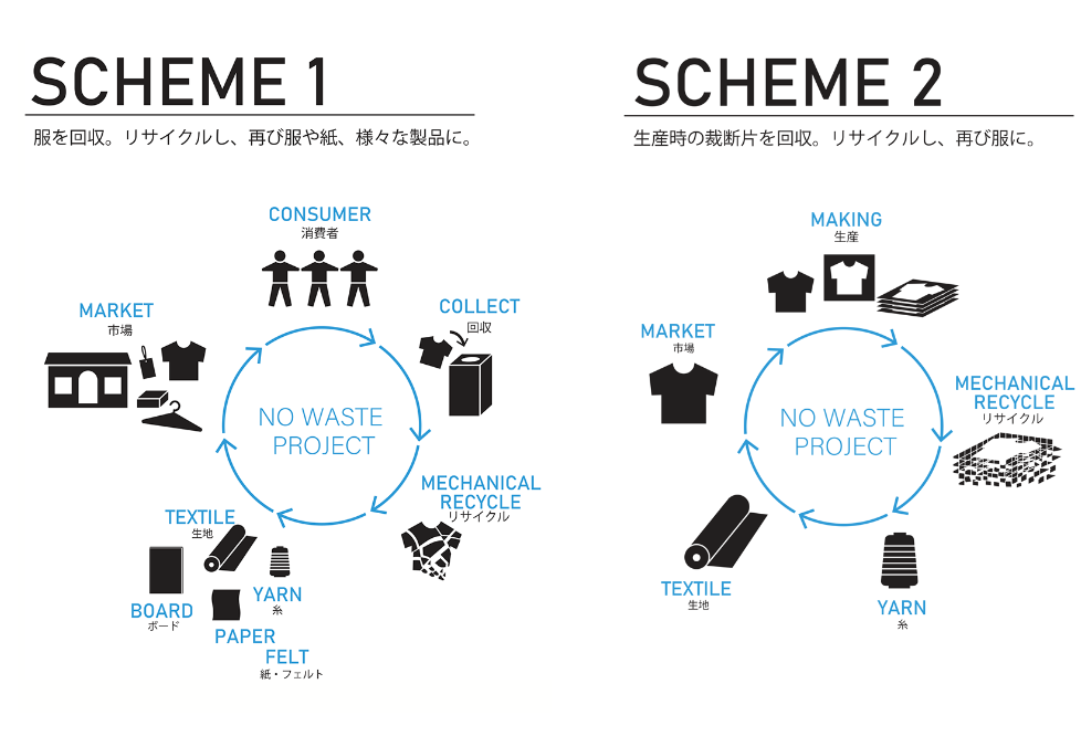 fޏzXL[uNO WASTE PROJECTṽTXeiufނgp@Ojt~MUSTARD(TM) HOTEL SHIMOKITAZAWA@R{[Vi@2024N111̔Jn