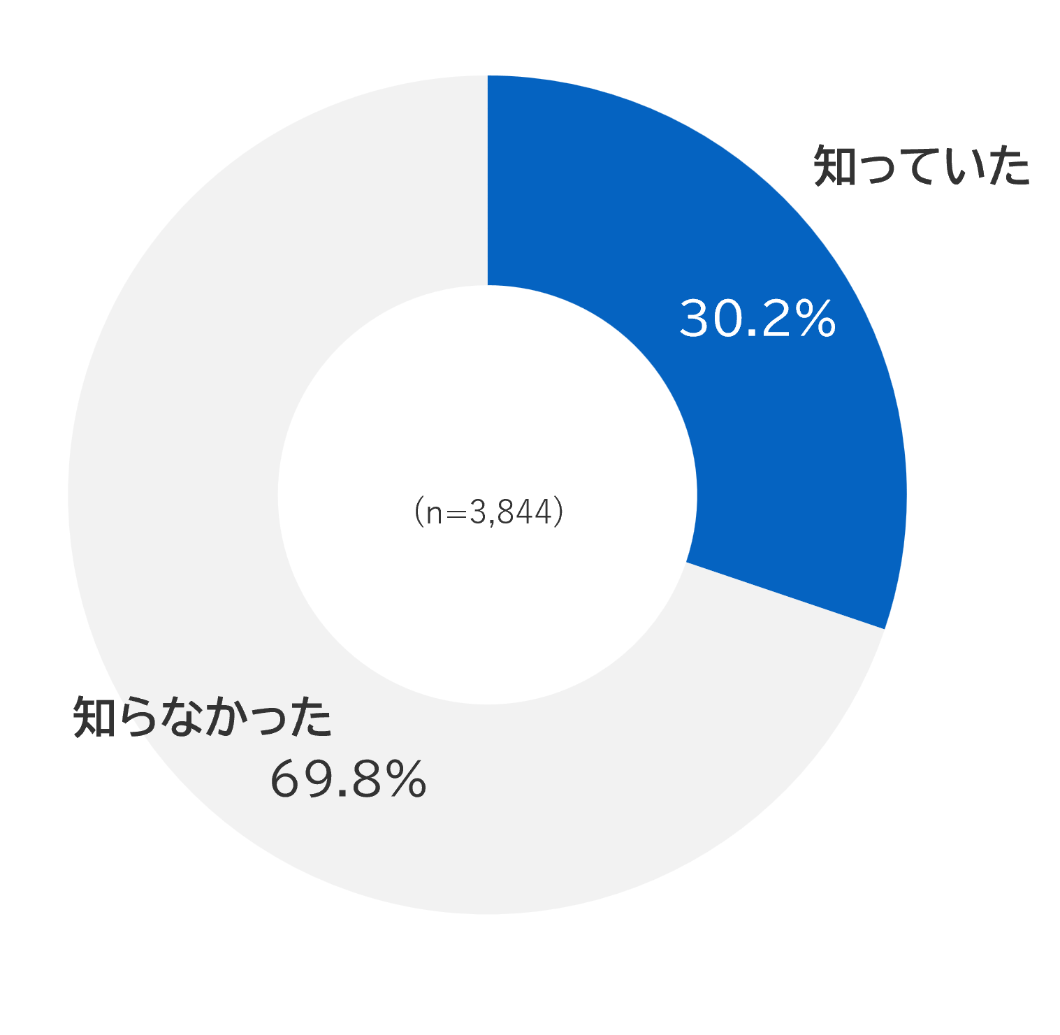 yglafit|[gz 菬^@t]Ԃ̔Fm30.2%@VFAOpɗ^LbN{[h^Cvƒ^]ԃ^CvIׂꍇA63.5%^]ԃ^CvI