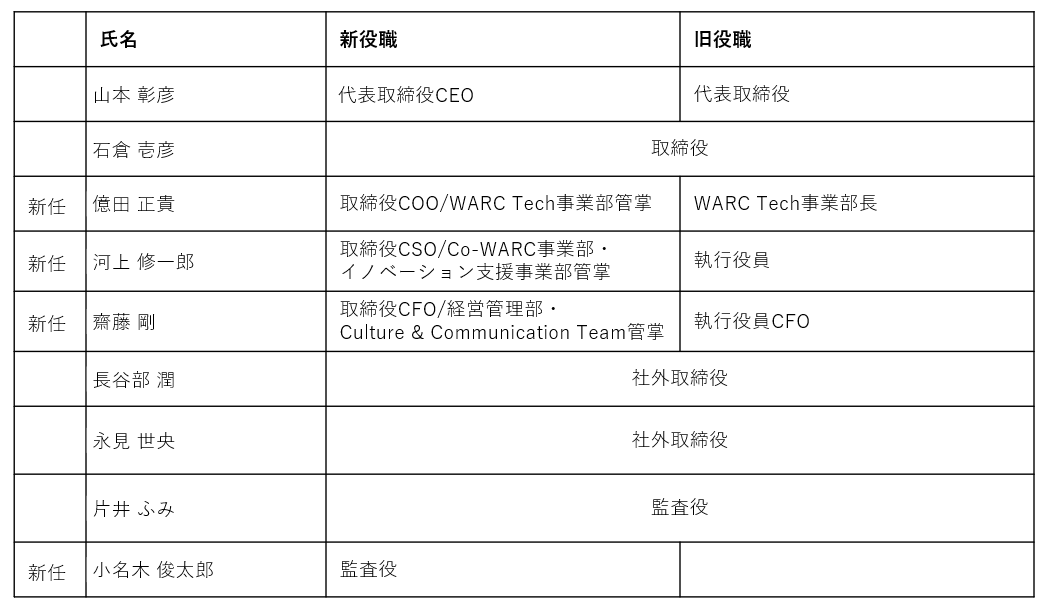 WARCAVoc̐̂m点