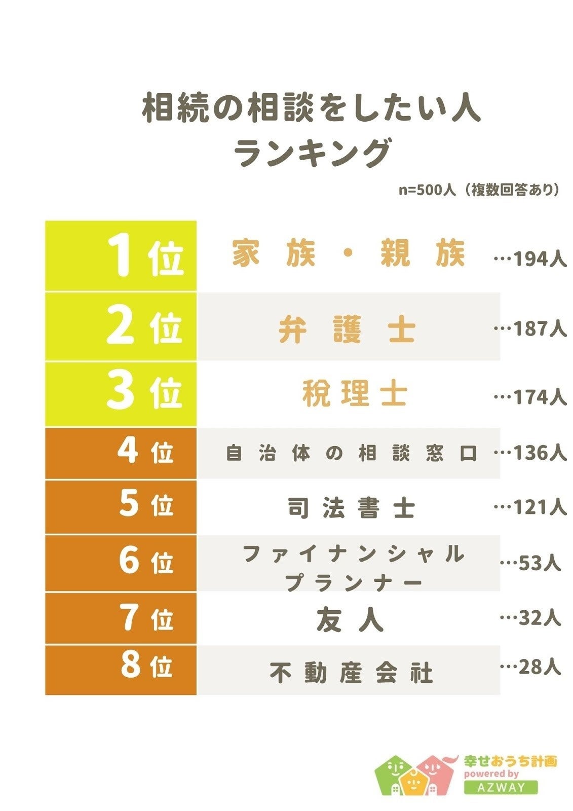 y̑k胉LOz񓚎500lAP[g